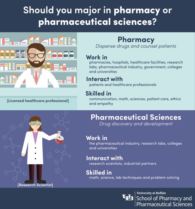Pharmacy vs. Pharmaceutical Sciences. 