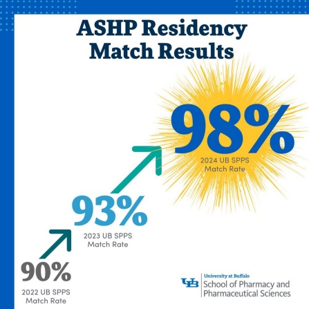 SPPS ASHP Residency Match Results: 98% match in 2024. 